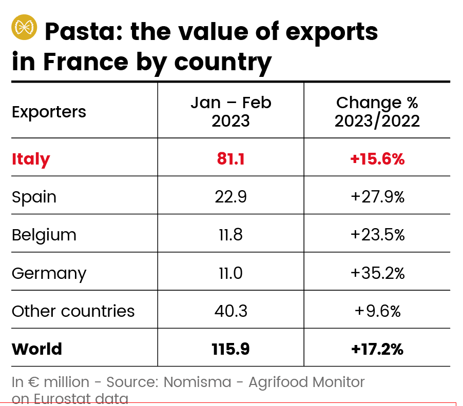 Les produits italiens ont de plus en plus la cote en France